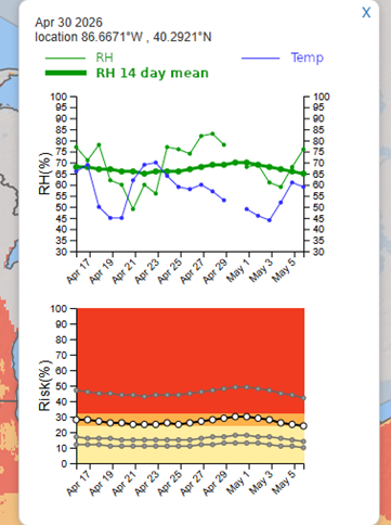 Figure 3. The top graph panel displays the trend in humidity and temperature at a point in central Indiana (southeast of Lafayette). The mean relative humidity (RH) is the primary driver in the current disease forecasting model. In general, the risk of disease is favored by 14 day mean RH > 70%.  Notice there is a small gap in the trend lines for RH and Temperature. This gap signals the change to forecasted weather variables and future disease risk.